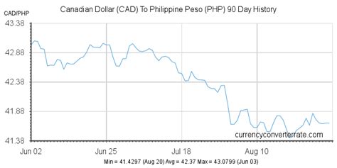 PHP to CAD exchange rate history.
